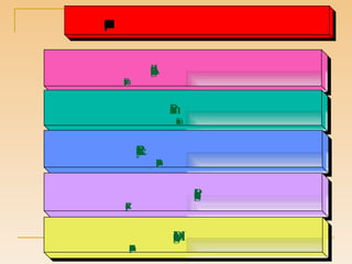 Step 6.  Decide on Communications Mix Advertising Public, Pervasive, Expressive, Impersonal Sales Promotion Communication, Incentive, Invitation Public Relations & Publicity Credibility, Surprise, Dramatization Personal Selling Personal Confrontation, Cultivation, Response Direct Marketing Nonpublic, Customized, Up-to-Date, Interactive 