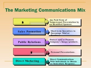 Advertising Personal Selling Any Paid Form of Nonpersonal Presentation by an Identified Sponsor. Sales Promotion Short-term Incentives to Encourage Trial or Purchase. Public Relations Direct Marketing Direct Communications With Individuals to Obtain an Immediate Response. Protect and/or Promote Company’s Image/products. Personal Presentations. 