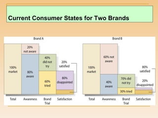 Current Consumer States for Two Brands 