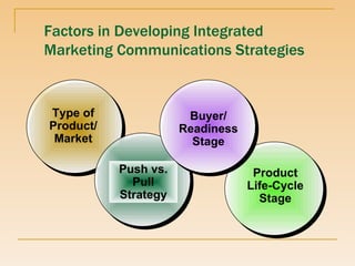 Factors in Developing Integrated Marketing Communications Strategies Product Life-Cycle Stage Type of Product/ Market Push vs. Pull Strategy Buyer/ Readiness Stage 