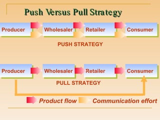 Push Versus Pull Strategy Producer Wholesaler Retailer Consumer PUSH STRATEGY Producer Wholesaler Retailer Consumer Product flow Communication effort PULL STRATEGY 