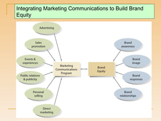 Integrating Marketing Communications to Build Brand Equity 