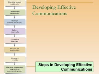 Developing Effective Communications Steps in Developing Effective Communications 