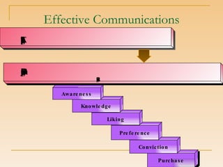 Effective Communications Step 1.  Identifying the Target Audience Purchase Conviction Preference Liking Knowledge Awareness Step 2.  Determining the Communication Objectives Buyer Readiness Stages 