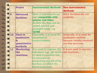Instrumental method of chemical analysis | PPTX