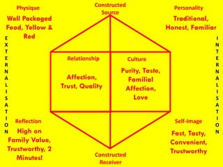 Physique Personality
Relationship Culture
Reflection Self-Image
Constructed
Source
Constructed
Receiver
Well Packaged
Food, Yellow &
Red
Traditional,
Honest, Familiar
Affection,
Trust, Quality
Purity, Taste,
Familial
Affection,
Love
High on
Family Value,
Trustworthy, 2
Minutes!
Fast, Tasty,
Convenient,
Trustworthy
E
X
T
E
R
N
A
L
I
S
A
T
I
O
N
I
N
T
E
R
N
A
L
I
S
A
T
I
O
N
 