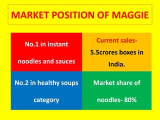 MARKET POSITION OF MAGGIE
No.1 in instant
noodles and sauces
No.2 in healthy soups
category
Market share of
noodles- 80%
Current sales-
5.5crores boxes in
India.
 