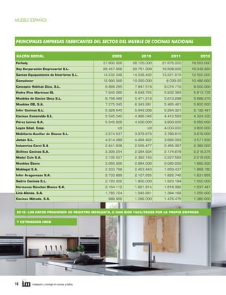 MUEBLE ESPAÑOL

PRINCIPALES EMPRESAS FABRICANTES DEL SECTOR DEL MUEBLE DE COCINAS NACIONAL
RAZÓN SOCIAL

2009

2010

2011

2012

Forlady

37.600.000

28.120.000

21.875.000

18.593.000

Xey Corporación Empresarial S.L.

26.457.000

20.751.000

16.508.000

16.342.920

Santos Equipamiento de Interiores S.L.

14.232.046

14.536.432

13.221.915

12.500.000

Gamadecor

12.000.000

10.000.000

8.030.00

10.480.000

Concepto Hábitat Dica, S.L.

6.898.285

7.847.516

8.074.716

8.000.000

Pedro Pino Martínez SL

7.940.060

6.649.755

5.932.383

5.813.735

Muebles de Cocina Doca S.L.

6.758.469

5.471.219

5.610.268

5.666.370

Muebles OB, S.A.

7.275.045

6.343.281

5.495.461

5.600.000

Infer Cocinas S.L.

5.328.645

5.643.006

5.294.321

5.135.491

Cocinas Esmeralda S.L.

5.545.040

4.986.046

4.412.583

4.324.330

Pérez Leiros S.A.

5.545.629

4.500.000

3.800.000

2.950.000

n/d

n/d

4.000.000

3.800.000

Mobiliario Auxiliar de Diseno S.L.

3.574.537

3.979.573

3.789.810

3.676.000

Joman S.L.

4.614.489

4.494.422

3.682.093

3.571.630

Industrias Carvi S.A

2.641.938

2.505.477

2.455.367

2.382.000

Stilinea Cocinas S.A.

2.309.254

2.094.604

2.174.878

2.218.375

Modul Cuin S.A.

3.105.507

2.382.740

2.227.562

2.216.000

Muebles Ébano

3.050.000

2.894.000

2.085.000

1.690.500

Moblegal S.A.

2.333.796

2.453.443

1.859.437

1.868.780

Infor Aragonesas S.A.

2.733.899

2.127.255

1.822.742

1.831.855

Saitra Cocinas S.L.

2.720.000

1.800.000

1.623.184

1.500.000

Hermanos Sánchez Blanco S.A.

2.104.112

1.921.914

1.618.382

1.537.461

Lino Alonso, S.A.

1.785.724

1.645.661

1.364.169

1.255.000

989.900

1.096.000

1.476.475

1.380.000

Logos Sdad. Coop.

Cocinas Método, S.A.

2012: LOS DATOS PROVIENEN DE REGISTRO MERCANTIL O HAN SIDO FACILITADOS POR LA PROPIA EMPRESA
Y ESTIMACIÓN IMCB

16     instalación y montaje en cocinas y baños	

 
