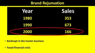 Brand Rejunvation
Year Sales
1980 353
1990 673
2000 166
• Bankrupt in the tractor business
• Faced financial crisis
 