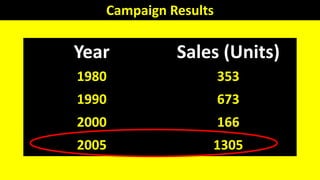 Campaign Results
Year Sales (Units)
1980 353
1990 673
2000 166
2005 1305
 