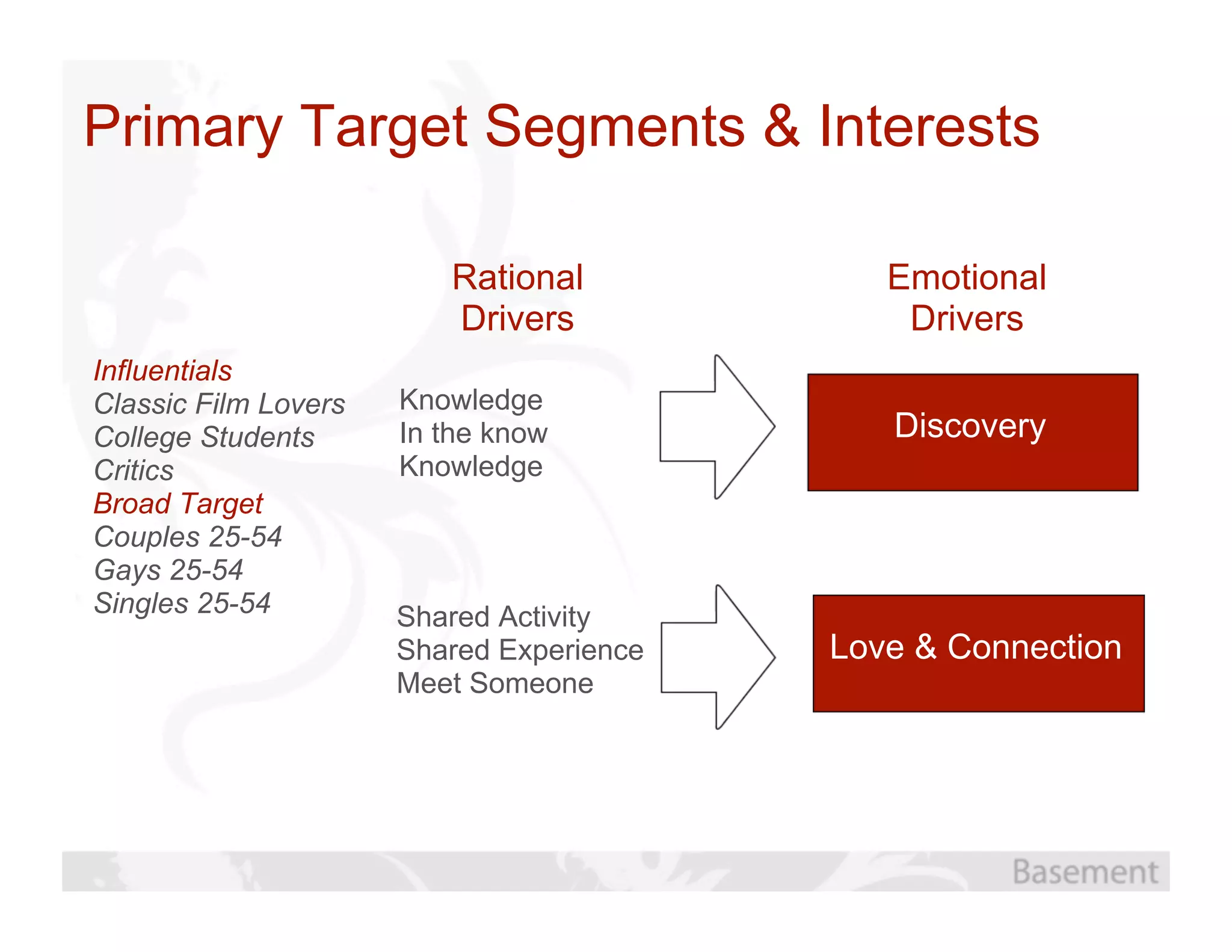 Primary Target Segments & Interests

                         Rational            Emotional
                         Drivers              Drivers
Influentials
Classic Film Lovers   Knowledge
College Students      In the know            Discovery
Critics               Knowledge
Broad Target
Couples 25-54
Gays 25-54
Singles 25-54         Shared Activity
                      Shared Experience   Love & Connection
                      Meet Someone
 