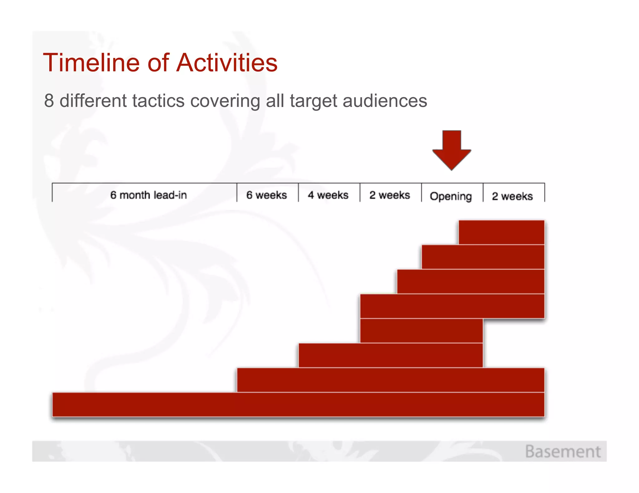 Timeline of Activities
8 different tactics covering all target audiences
 