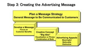 Plan a Message Strategy
General Message to Be Communicated to Customers
Develop a Message
Focus on
Customer Benefits Creative Concept
“Big Idea”
Visualization or Phrase
Combination of Both
Advertising Appeals
Meaningful
Believable
Distinctive
Step 3: Creating the Advertising Message
 