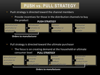 Push Strategy Model Introduction to IMC | PPTX
