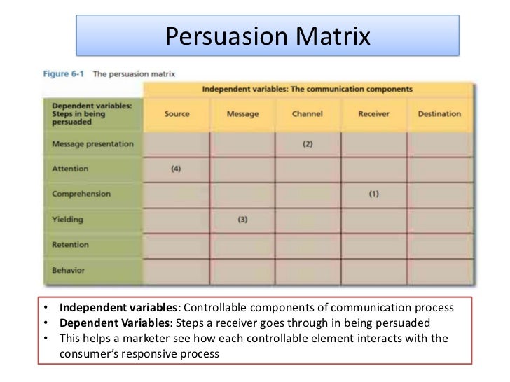 Source Message And Channel Factors Source Message And Channel Factors