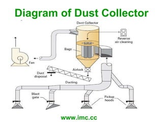 Diagram of Dust Collector www.imc.cc 