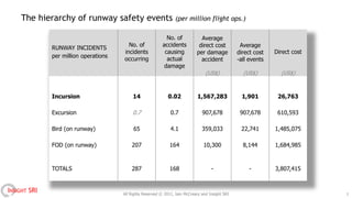 The hierarchy of runway safety events                          (per million flight ops.)

                                                              No. of            Average
                                         No. of             accidents          direct cost          Average
              RUNWAY INCIDENTS
                                       incidents             causing          per damage           direct cost   Direct cost
              per million operations
                                       occurring              actual            accident           -all events
                                                             damage
                                                                                   (US$)             (US$)         (US$)



              Incursion                     14                 0.02            1,567,283             1,901        26,763

              Excursion                     0.7                 0.7              907,678            907,678       610,593

              Bird (on runway)              65                  4.1              359,033            22,741       1,485,075

              FOD (on runway)              207                  164               10,300             8,144       1,684,985



              TOTALS                       287                  168                   -                 -        3,807,415


INSIGHT SRI                            All Rights Reserved © 2011, Iain McCreary and Insight SRI                               3
 