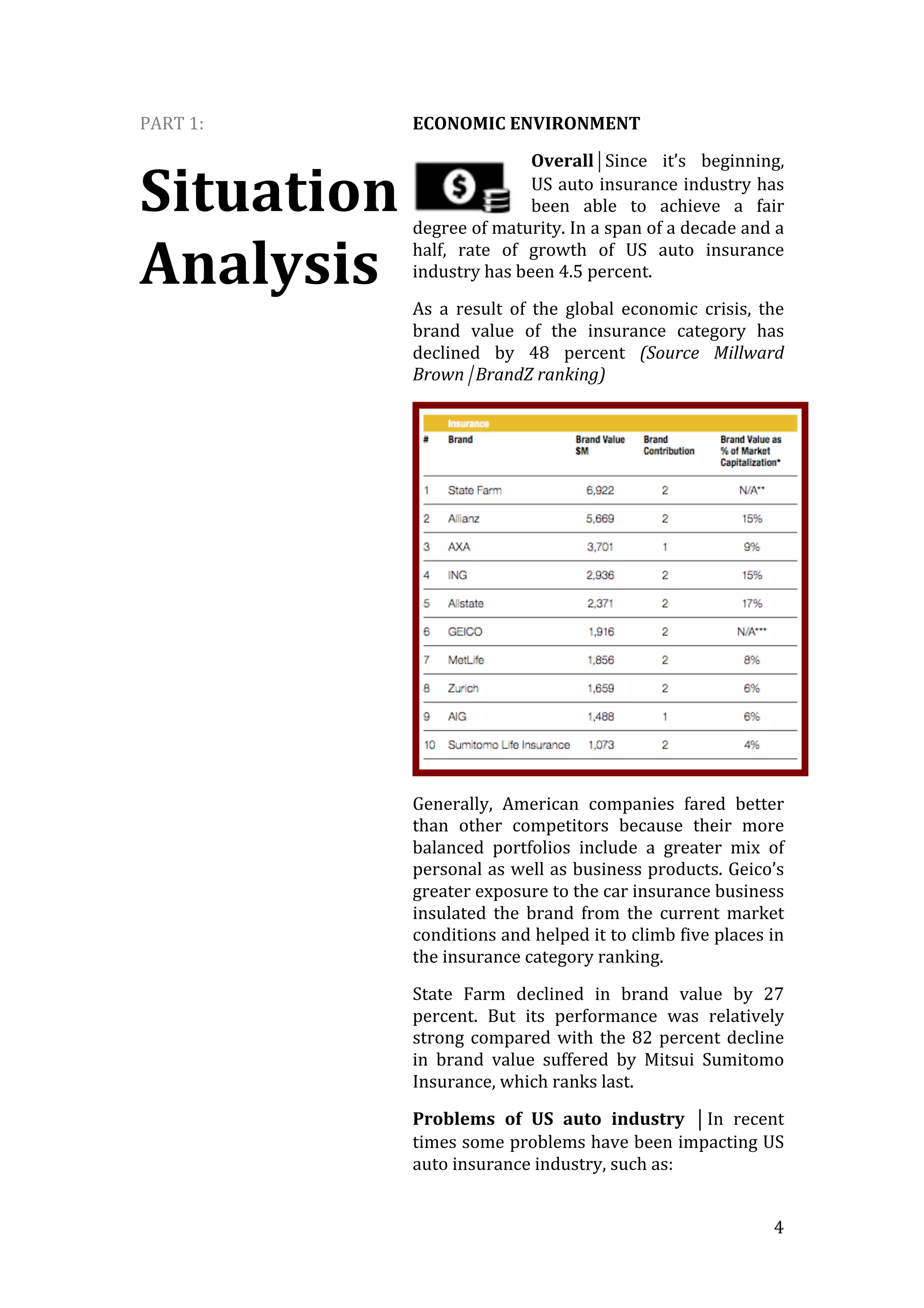   4	
  
PART	
  1:	
  
Situation	
  
Analysis	
  
	
  
	
  
	
  
	
  
	
  
	
  
	
  
	
  
	
  
	
  
	
  
ECONOMIC	
  ENVIRONMENT	
  
Overall⏐Since	
   it’s	
   beginning,	
  
US	
  auto	
  insurance	
  industry	
  has	
  
been	
   able	
   to	
   achieve	
   a	
   fair	
  
degree	
  of	
  maturity.	
  In	
  a	
  span	
  of	
  a	
  decade	
  and	
  a	
  
half,	
   rate	
   of	
   growth	
   of	
   US	
   auto	
   insurance	
  
industry	
  has	
  been	
  4.5	
  percent.	
  	
  
As	
   a	
   result	
   of	
   the	
   global	
   economic	
   crisis,	
   the	
  
brand	
   value	
   of	
   the	
   insurance	
   category	
   has	
  
declined	
   by	
   48	
   percent	
   (Source	
   Millward	
  
Brown⏐BrandZ	
  ranking)	
  
	
  
Generally,	
   American	
   companies	
   fared	
   better	
  
than	
   other	
   competitors	
   because	
   their	
   more	
  
balanced	
   portfolios	
   include	
   a	
   greater	
   mix	
   of	
  
personal	
  as	
  well	
  as	
  business	
  products.	
  Geico’s	
  
greater	
  exposure	
  to	
  the	
  car	
  insurance	
  business	
  
insulated	
   the	
   brand	
   from	
   the	
   current	
   market	
  
conditions	
  and	
  helped	
  it	
  to	
  climb	
  five	
  places	
  in	
  
the	
  insurance	
  category	
  ranking.	
  
State	
   Farm	
   declined	
   in	
   brand	
   value	
   by	
   27	
  
percent.	
   But	
   its	
   performance	
   was	
   relatively	
  
strong	
  compared	
  with	
  the	
  82	
  percent	
  decline	
  
in	
   brand	
   value	
   suffered	
   by	
   Mitsui	
   Sumitomo	
  
Insurance,	
  which	
  ranks	
  last.	
  	
  
Problems	
   of	
   US	
   auto	
   industry	
   ⏐In	
   recent	
  
times	
  some	
  problems	
  have	
  been	
  impacting	
  US	
  
auto	
  insurance	
  industry,	
  such	
  as:	
  
 