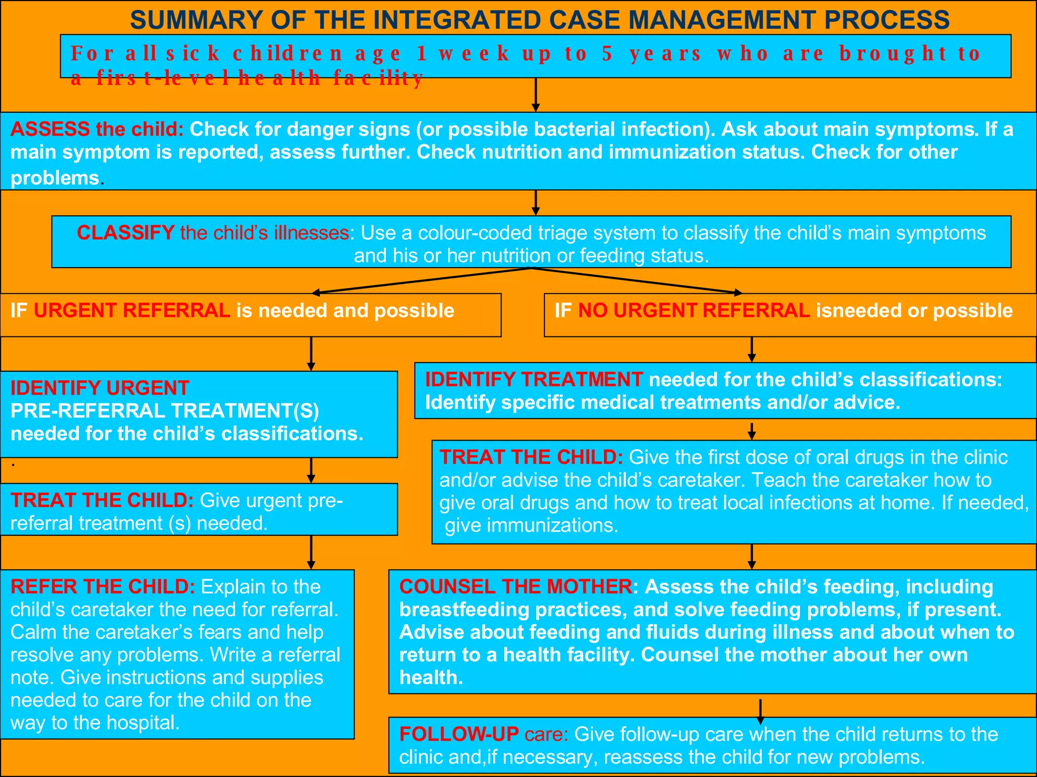 SUMMARY OF THE INTEGRATED CASE MANAGEMENT PROCESS For all sick children age 1 week up to 5 years who are brought to a first-level health facility ASSESS the child:  Check for danger signs (or possible bacterial infection). Ask about main symptoms. If a main symptom is reported, assess further. Check nutrition and immunization status. Check for other problems . CLASSIFY  the child’s illnesses : Use a colour-coded triage system to classify the child’s main symptoms and his or her nutrition or feeding status. IF  URGENT REFERRAL  is needed and possible IF  NO URGENT REFERRAL  isneeded or possible IDENTIFY URGENT PRE-REFERRAL TREATMENT(S) needed for the child’s classifications. . IDENTIFY TREATMENT  needed for the child’s classifications: Identify specific medical treatments and/or advice. TREAT THE CHILD:   Give urgent pre-referral treatment (s) needed. TREAT THE CHILD:   Give the first dose of oral drugs in the clinic and/or advise the child’s caretaker. Teach the caretaker how to  give oral drugs and how to treat local infections at home. If needed, give immunizations. REFER THE CHILD:   Explain to the child’s caretaker the need for referral. Calm the caretaker’s fears and help resolve any problems. Write a referral note. Give instructions and supplies needed to care for the child on the way to the hospital. COUNSEL THE MOTHER : Assess the child’s feeding, including breastfeeding practices, and solve feeding problems, if present. Advise about feeding and fluids during illness and about when to return to a health facility. Counsel the mother about her own health. FOLLOW-UP  care:  Give follow-up care when the child returns to the clinic and,if necessary, reassess the child for new problems. 