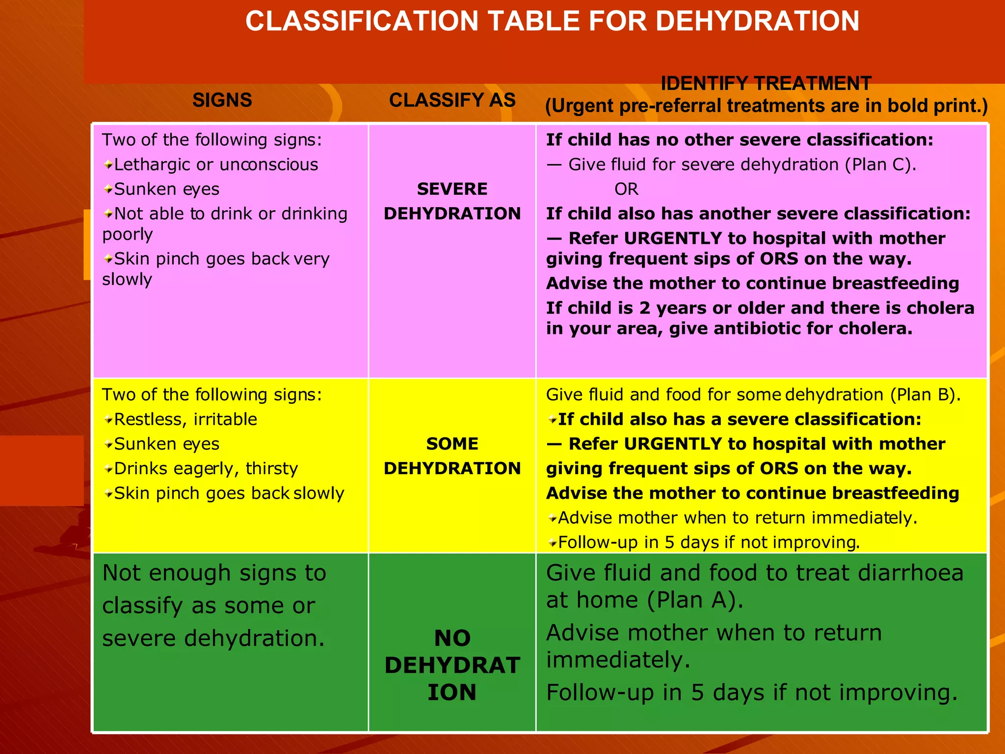 CLASSIFICATION TABLE FOR DEHYDRATION SIGNS CLASSIFY AS IDENTIFY TREATMENT (Urgent pre-referral treatments are in bold print.) Give fluid and food to treat diarrhoea at home (Plan A). Advise mother when to return immediately. Follow-up in 5 days if not improving. NO DEHYDRATION Not enough signs to  classify as some or  severe dehydration. Give fluid and food for some dehydration (Plan B). If child also has a severe classification: —  Refer URGENTLY to hospital with mother giving frequent sips of ORS on the way. Advise the mother to continue breastfeeding Advise mother when to return immediately. Follow-up in 5 days if not improving. SOME DEHYDRATION Two of the following signs: Restless, irritable Sunken eyes Drinks eagerly, thirsty Skin pinch goes back slowly If child has no other severe classification: —  Give fluid for severe dehydration (Plan C). OR If child also has another severe classification: —  Refer URGENTLY to hospital with mother giving frequent sips of ORS on the way. Advise the mother to continue breastfeeding If child is 2 years or older and there is cholera in your area, give antibiotic for cholera. SEVERE DEHYDRATION Two of the following signs: Lethargic or unconscious Sunken eyes Not able to drink or drinking poorly Skin pinch goes back very slowly 