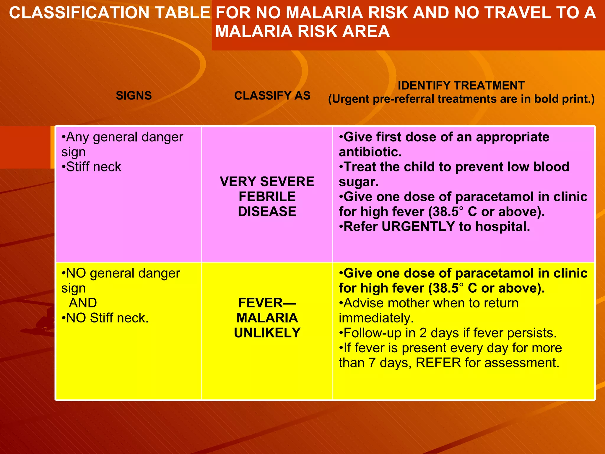 SIGNS CLASSIFY AS IDENTIFY TREATMENT (Urgent pre-referral treatments are in bold print.) CLASSIFICATION TABLE FOR NO MALARIA RISK AND NO TRAVEL TO A MALARIA RISK AREA Give one dose of paracetamol in clinic for high   fever (38.5 °  C or above). Advise mother when to return immediately. Follow-up in 2 days if fever persists. If fever is present every day for more than 7 days, REFER for assessment. FEVER— MALARIA UNLIKELY NO general danger sign AND NO Stiff neck. Give first dose of an appropriate antibiotic. Treat the child to prevent low blood sugar. Give one dose of paracetamol in clinic for high   fever (38.5 °  C or above). Refer URGENTLY to hospital. VERY SEVERE FEBRILE DISEASE Any general danger sign Stiff neck 