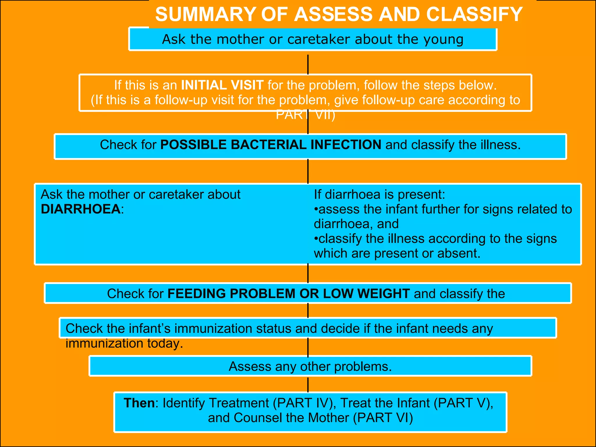 SUMMARY OF ASSESS AND CLASSIFY Ask the mother or caretaker about the young If this is an  INITIAL VISIT  for the problem, follow the steps below. (If this is a follow-up visit for the problem, give follow-up care according to PART VII) Check for  POSSIBLE BACTERIAL INFECTION  and classify the illness. Ask the mother or caretaker about DIARRHOEA : If diarrhoea is present: assess the infant further for signs related to diarrhoea, and  classify the illness according to the signs which are present or absent. Check for  FEEDING PROBLEM OR LOW WEIGHT  and classify the  Check the infant’s immunization status and decide if the infant needs any immunization today. Assess any other problems. Then : Identify Treatment (PART IV), Treat the Infant (PART V),  and Counsel the Mother (PART VI) 