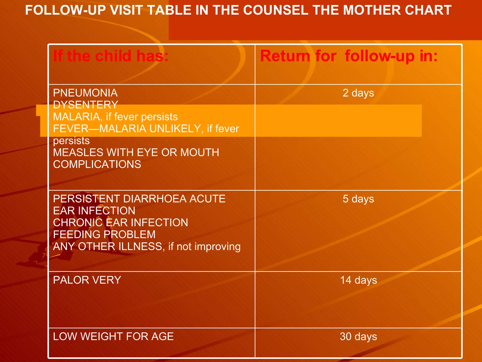 FOLLOW-UP VISIT TABLE IN THE COUNSEL THE MOTHER CHART 30 days LOW WEIGHT FOR AGE 14 days PALOR VERY 5 days PERSISTENT DIARRHOEA ACUTE EAR INFECTION CHRONIC EAR INFECTION FEEDING PROBLEM ANY OTHER ILLNESS, if not improving 2 days PNEUMONIA DYSENTERY MALARIA, if fever persists FEVER—MALARIA UNLIKELY, if fever persists MEASLES WITH EYE OR MOUTH COMPLICATIONS Return for  follow-up in: If the child has: 