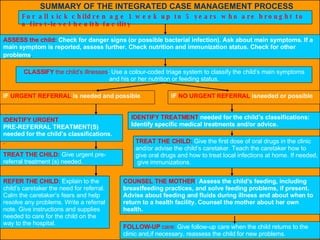 SUMMARY OF THE INTEGRATED CASE MANAGEMENT PROCESS For all sick children age 1 week up to 5 years who are brought to a first-level health facility ASSESS the child:  Check for danger signs (or possible bacterial infection). Ask about main symptoms. If a main symptom is reported, assess further. Check nutrition and immunization status. Check for other problems . CLASSIFY  the child’s illnesses : Use a colour-coded triage system to classify the child’s main symptoms and his or her nutrition or feeding status. IF  URGENT REFERRAL  is needed and possible IF  NO URGENT REFERRAL  isneeded or possible IDENTIFY URGENT PRE-REFERRAL TREATMENT(S) needed for the child’s classifications. . IDENTIFY TREATMENT  needed for the child’s classifications: Identify specific medical treatments and/or advice. TREAT THE CHILD:   Give urgent pre-referral treatment (s) needed. TREAT THE CHILD:   Give the first dose of oral drugs in the clinic and/or advise the child’s caretaker. Teach the caretaker how to  give oral drugs and how to treat local infections at home. If needed, give immunizations. REFER THE CHILD:   Explain to the child’s caretaker the need for referral. Calm the caretaker’s fears and help resolve any problems. Write a referral note. Give instructions and supplies needed to care for the child on the way to the hospital. COUNSEL THE MOTHER : Assess the child’s feeding, including breastfeeding practices, and solve feeding problems, if present. Advise about feeding and fluids during illness and about when to return to a health facility. Counsel the mother about her own health. FOLLOW-UP  care:  Give follow-up care when the child returns to the clinic and,if necessary, reassess the child for new problems. 