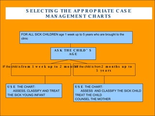 SELECTING THE APPROPRIATE CASE MANAGEMENT CHARTS FOR ALL SICK CHILDREN age 1 week up to 5 years who are brought to the clinic ASK THE CHILD’S AGE IF the child is  from 1 week up to 2 months IF the child is from  2 months up to 5 years USE  THE CHART:  œ ASSESS, CLASSIFY AND TREAT  THE SICK YOUNG INFANT USE  THE CHART:  œ ASSESS  AND CLASSIFY THE SICK CHILD TREAT THE CHILD COUNSEL THE MOTHER 