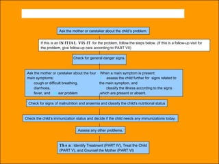 Ask the mother or caretaker about the child’s problem. If this is an  INITIAL VISIT  for the problem, follow the steps below. (If this is a follow-up visit for the problem, give follow-up care according to PART VII) Check for general danger signs. Ask the mother or caretaker about the four  When a main symptom is present: main symptoms:  œ assess the child further for  signs related to  œ cough or difficult breathing,  the main symptom, and  œ diarrhoea,  œ classify the illness according to the signs  œ fever, and  œ  ear problem   which are present or absent. Check for signs of malnutrition and anaemia and classify the child’s nutritional status Check the child’s immunization status and decide if the child needs any immunizations today. Assess any other problems. Then : Identify Treatment (PART IV), Treat the Child (PART V), and Counsel the Mother (PART VI) SUMMARY OF ASSESS AND  CLASSIFY 