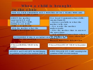 FOR ALL SICK CHILDREN AGE 2 MONTHS UP TO 5 YEARS WHO ARE BROUGHT TO THE CLINIC GREET the mother appropriately and ask about her child. LOOK to see if the child’s weight and temperature have been recorded ASK the mother what the child’s problems are DETERMINE if this is an initial visit or a follow-up visit for this problem IF this is an  INITIAL VISIT  for the problem  ASSESS  and  CLASSIFY  the child following the guidelines in this part of the handbook (PART II)  GIVE FOLLOW-UP CARE  according to the guidelines in PART VII of this handbook When a child is brought to the clinic  IF this is a  FOLLOW-UP VISIT  for the problem Use Good Communication skills: (see also Chapter 25) —  Listen carefully to what the mother tells you .  —  Use words the mother understands —  Give the mother time to answer the questions .  ---Ask additional questions when the mother is not sure about her answer . Record Important Information 