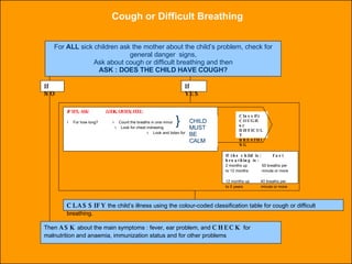 Cough or Difficult Breathing If NO   If YES IF YES, ASK:  LOOK, LISTEN, FEEL:  œ For how long?  œ Count the breaths in one minute.  œ Look for chest indrawing  œ Look and listen for stridor } Classify COUGH or DIFFICULT BREATHING If the child is:  Fast breathing is: 2 months up  50 breaths per to 12 months  minute or more 12 months up  40 breaths per to 5 years  minute or more CHILD MUST BE CALM CLASSIFY  the child’s illness using the colour-coded classification table for cough or difficult breathing. Then  ASK  about the main symptoms : fever, ear problem, and  CHECK  for malnutrition and anaemia, immunization status and for other problems For  ALL  sick children ask the mother about the child’s problem, check for general danger  signs, Ask about cough or difficult breathing and then ASK : DOES THE CHILD HAVE COUGH? 