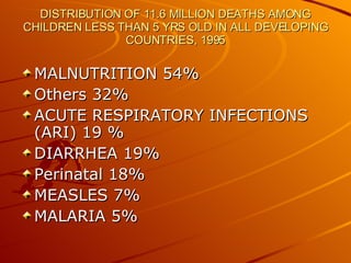 DISTRIBUTION OF 11.6 MILLION DEATHS AMONG CHILDREN LESS THAN 5 YRS OLD IN ALL DEVELOPING COUNTRIES, 1995 MALNUTRITION 54% Others 32% ACUTE RESPIRATORY INFECTIONS (ARI) 19 % DIARRHEA 19% Perinatal 18% MEASLES 7% MALARIA 5% 