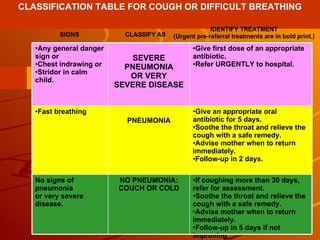 CLASSIFICATION TABLE FOR COUGH OR DIFFICULT BREATHING SIGNS CLASSIFY AS IDENTIFY TREATMENT (Urgent pre-referral treatments are in bold print.) If coughing more than 30 days, refer for assessment. Soothe the throat and relieve the cough with a safe remedy. Advise mother when to return immediately. Follow-up in 5 days if not improving . NO PNEUMONIA: COUCH OR COLD No signs of pneumonia or very severe disease. Give an appropriate oral antibiotic for 5 days. Soothe the throat and relieve the cough with a safe remedy. Advise mother when to return immediately. Follow-up in 2 days. PNEUMONIA Fast breathing Give first dose of an appropriate antibiotic. Refer URGENTLY to hospital. SEVERE PNEUMONIA OR VERY SEVERE DISEASE Any general danger sign or Chest indrawing or Stridor in calm child. 