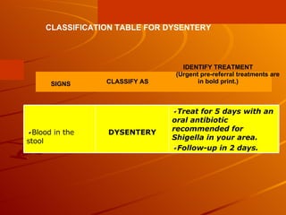 CLASSIFICATION TABLE FOR DYSENTERY SIGNS CLASSIFY AS IDENTIFY TREATMENT (Urgent pre-referral treatments are in bold print.) Treat for 5 days with an oral antibiotic   recommended for Shigella in your area. Follow-up in 2 days. DYSENTERY Blood in the stool 