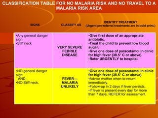 SIGNS CLASSIFY AS IDENTIFY TREATMENT (Urgent pre-referral treatments are in bold print.) CLASSIFICATION TABLE FOR NO MALARIA RISK AND NO TRAVEL TO A MALARIA RISK AREA Give one dose of paracetamol in clinic for high   fever (38.5 °  C or above). Advise mother when to return immediately. Follow-up in 2 days if fever persists. If fever is present every day for more than 7 days, REFER for assessment. FEVER— MALARIA UNLIKELY NO general danger sign AND NO Stiff neck. Give first dose of an appropriate antibiotic. Treat the child to prevent low blood sugar. Give one dose of paracetamol in clinic for high   fever (38.5 °  C or above). Refer URGENTLY to hospital. VERY SEVERE FEBRILE DISEASE Any general danger sign Stiff neck 