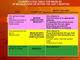 SIGNS CLASSIFY AS IDENTIFY TREATMENT (Urgent pre-referral treatments are in bold print.) CLASSIFICATION TABLE FOR MEASLES (IF MEASLES NOW OR WITHIN THE LAST 3 MONTHS) *** Other important complications of measles—pneumonia, stridor, diarrhoea, ear infection, and malnutrition—are classified in other tables. Give vitamin A. If pus draining from the eye, treat eye infection with tetracycline eye ointment. If mouth ulcers, treat with gentian violet.  Follow-up in 2 days. MEASLES WITH EYE OR MOUTH COMPLICATIONS*** Pus draining from the eye or Mouth ulcers Give vitamin A. MEASLES Measles now or within the last 3 months. Give vitamin A. Give first dose of an appropriate antibiotic. If clouding of the cornea or pus draining from the eye, apply tetracycline eye ointment. Refer URGENTLY to hospital. SEVERE COMPLICATED MEASLES*** Any general danger sign or Clouding of cornea or Deep or extensive mouth ulcers. 