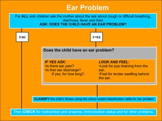 If NO If YES Ear Problem For  ALL  sick children ask the mother about the ask about cough or difficult breathing, diarrhoea, fever and then ASK: DOES THE CHILD HAVE AN EAR PROBLEM? Does the child have an ear problem? IF YES ASK: Is there ear pain? Is ther ear discharge?  If yes, for how long? LOOK AND FEEL: Look for pus draining from the ear. Feel for tender swelling behind the ear. CLASSIFY  the child’s illness using the colour-coded-classification table for ear problem. Then  CHECK  for malnutrition and anaemia, immunization status and for other problems. 