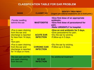 SIGNS CLASSIFY AS IDENTIFY TREATMENT (Urgent pre-referral treatments are in bold print.) CLASSIFICATION TABLE FOR EAR PROBLEM No additional treatment NO EAR INFECTION No ear pain and No pus seen draining from the ear. Dry the ear by wicking.  Follow-up in 5 days. CHRONIC EAR INFECTION Pus is seen draining from the ear and discharge is reported for 14 days or more. Give an oral antibiotic for 5 days. Give paracetamol for pain.  Dry the ear by wicking.  Follow-up in 5 days. ACUTE EAR INFECTION Pus is seen draining from the ear and discharge is reported for less than 14 days, or  Ear pain. Give first dose of an appropriate antibiotic.  Give first dose of paracetamol for pain.  Refer URGENTLY to hospital. MASTOIDITIS Tender swelling behind the ear. 