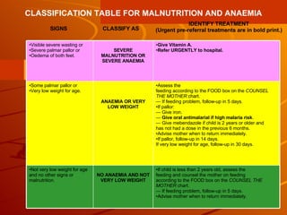 SIGNS CLASSIFY AS IDENTIFY TREATMENT (Urgent pre-referral treatments are in bold print.) CLASSIFICATION TABLE FOR MALNUTRITION AND ANAEMIA If child is less than 2 years old, assess the feeding and counsel the mother on feeding according to the FOOD box on the  COUNSEL THE MOTHER  chart. —  If feeding problem, follow-up in 5 days. Advise mother when to return immediately. NO ANAEMIA AND NOT VERY LOW WEIGHT Not very low weight for age and no other signs or malnutrition. Assess the feeding according to the FOOD box on the  COUNSEL THE MOTHER  chart. —  If feeding problem, follow-up in 5 days. If pallor: —  Give iron. —  Give oral antimalarial if high malaria risk . —  Give mebendazole if child is 2 years or older and has not had a dose in the previous 6 months. Advise mother when to return immediately. If pallor, follow-up in 14 days. If very low weight for age, follow-up in 30 days. ANAEMIA OR VERY LOW WEIGHT Some palmar pallor or  Very low weight for age. Give Vitamin A. Refer URGENTLY to hospital. SEVERE MALNUTRITION OR SEVERE ANAEMIA Visible severe wasting or  Severe palmar pallor or  Oedema of both feet. 