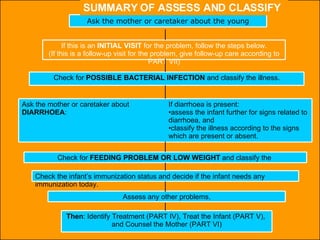 SUMMARY OF ASSESS AND CLASSIFY Ask the mother or caretaker about the young If this is an  INITIAL VISIT  for the problem, follow the steps below. (If this is a follow-up visit for the problem, give follow-up care according to PART VII) Check for  POSSIBLE BACTERIAL INFECTION  and classify the illness. Ask the mother or caretaker about DIARRHOEA : If diarrhoea is present: assess the infant further for signs related to diarrhoea, and  classify the illness according to the signs which are present or absent. Check for  FEEDING PROBLEM OR LOW WEIGHT  and classify the  Check the infant’s immunization status and decide if the infant needs any immunization today. Assess any other problems. Then : Identify Treatment (PART IV), Treat the Infant (PART V),  and Counsel the Mother (PART VI) 