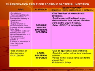 SIGNS CLASSIFY AS IDENTIFY TREATMENT (Urgent pre-referral treatments are in bold print.) *These thresholds are based on axillary temperature. The thresholds for rectal temperature readings are approximately 0.5 ° C higher. CLASSIFICATION TABLE FOR POSSIBLE BACTERIAL INFECTION Give an appropriate oral antibiotic. Teach the mother to treat local infections at home.  Advise mother to give home care for the young infant. Follow-up in 2 days LOCAL  BACTERIAL INFECTION Red umbilicus or draining pus or  Skin pustules. Give first dose of intramuscular antibiotics. Treat to prevent low blood sugar. Advise mother how to keep the infant warm on the way to hospital. Refer URGENTLY to hospital POSSIBLE SERIOUS BACTERIAL INFECTION Convulsions or Fast breathing (60 breaths per minute or more) or  Severe chest indrawing or  Nasal flaring or  Grunting or  Bulging fontanelle or  Pus draining from ear or  Umbilical redness extending to the skin or  Fever (37.5 C* or above or feels hot) or low body temperature (less than 35.5 C* or feels cold) or  Many or severe skin pustules or  Lethargic or unconscious or  Less than normal movement. 