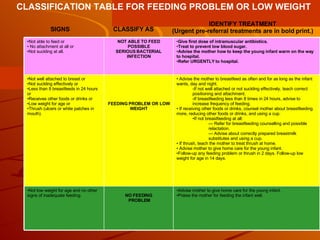 SIGNS CLASSIFY AS IDENTIFY TREATMENT (Urgent pre-referral treatments are in bold print.) CLASSIFICATION TABLE FOR FEEDING PROBLEM OR LOW WEIGHT Advise mother to give home care for the young infant. Praise the mother for feeding the infant well. NO FEEDING PROBLEM Not low weight for age and no other signs of inadequate feeding. Advise the mother to breastfeed as often and for as long as the infant wants, day and night. -If not well attached or not suckling effectively, teach correct positioning and attachment. -If breastfeeding less than 8 times in 24 hours, advise to increase frequency of feeding. If receiving other foods or drinks, counsel mother about breastfeeding more, reducing other foods or drinks, and using a cup. If not breastfeeding at all: —  Refer for breastfeeding counselling and possible relactation. —  Advise about correctly prepared breastmilk substitutes and using a cup. If thrush, teach the mother to treat thrush at home.  Advise mother to give home care for the young infant. Follow-up any feeding problem or thrush in 2 days. Follow-up low weight for age in 14 days. FEEDING PROBLEM OR LOW WEIGHT Not well attached to breast or  Not suckling effectively or  Less than 8 breastfeeds in 24 hours or  Receives other foods or drinks or  Low weight for age or  Thrush (ulcers or white patches in mouth). Give first dose of intramuscular antibiotics.  Treat to prevent low blood sugar. Advise the mother how to keep the young infant warm on the way to hospital. Refer URGENTLY to hospital. NOT ABLE TO FEED POSSIBLE SERIOUS BACTERIAL INFECTION Not able to feed or No attachment at all or  Not suckling at all. 