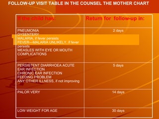 FOLLOW-UP VISIT TABLE IN THE COUNSEL THE MOTHER CHART 30 days LOW WEIGHT FOR AGE 14 days PALOR VERY 5 days PERSISTENT DIARRHOEA ACUTE EAR INFECTION CHRONIC EAR INFECTION FEEDING PROBLEM ANY OTHER ILLNESS, if not improving 2 days PNEUMONIA DYSENTERY MALARIA, if fever persists FEVER—MALARIA UNLIKELY, if fever persists MEASLES WITH EYE OR MOUTH COMPLICATIONS Return for  follow-up in: If the child has: 