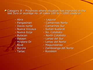 Category B – Provinces where situation has improved in the last 5yrs or average no. of cases 100 to <1000 cases/yr - Abra  - Laguna - Pangasinan  - Camarines Norte - Ilocos norte  - Camarines Sur - Nueva Vizcaya  - Sultan Kudarat - Nueva Ecija  - So. Cotabato - Bulacan  - North Cotabato - Bataan  - Lanao del Sur - Mindoro Or  - Lanao del Norte - Rizal  - Maguindanao - Aurora  - Zamboanga del Norte - Tarlac  - Romblon 