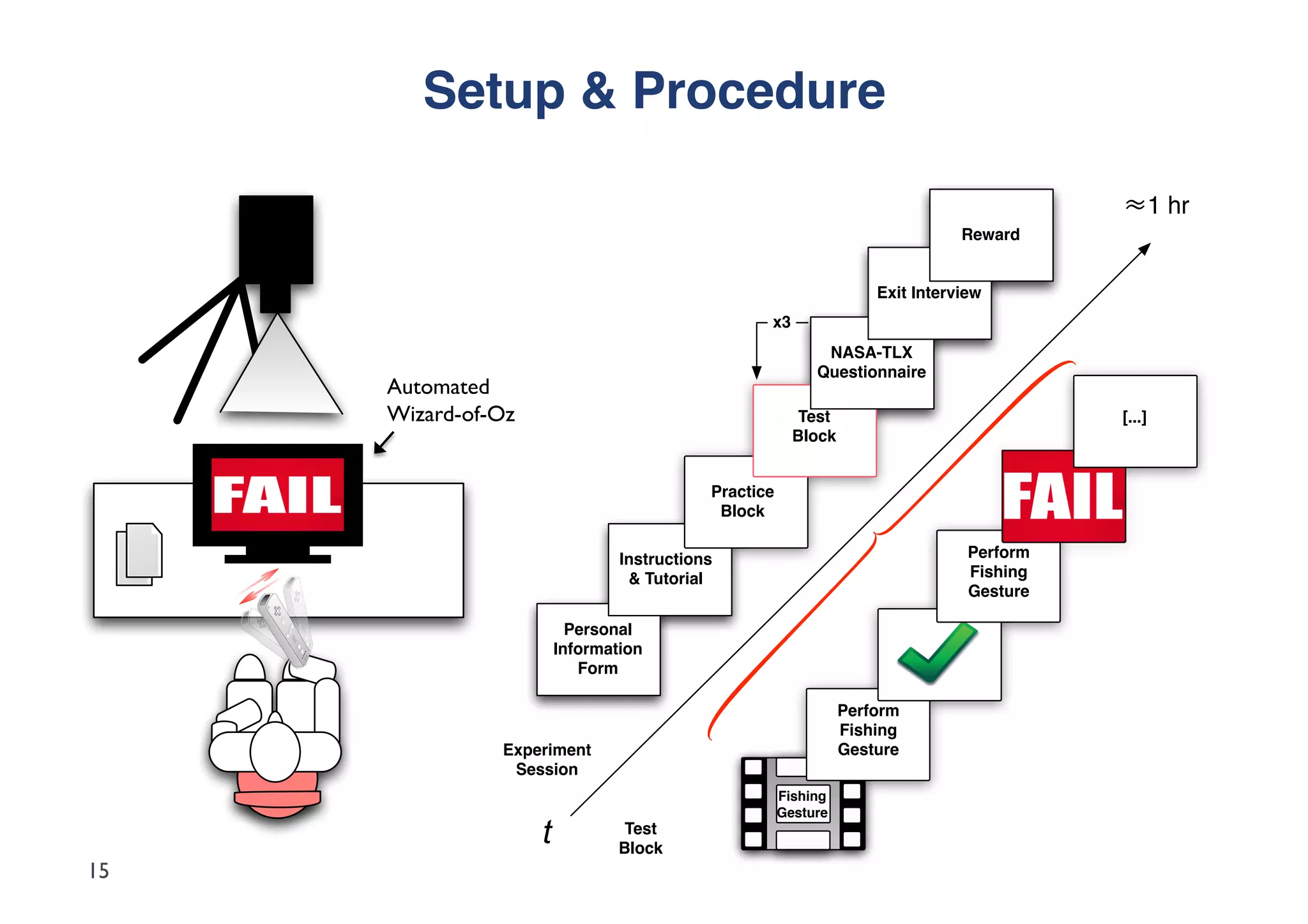 Setup & Procedure"

                                                                                          ≈1 hr
                                                                               Reward


                                                                    Exit Interview
                                                  x3
                                                            NASA-TLX
                                                           Questionnaire
     Automated
     Wizard-of-Oz                                        Test                             [...]
                                                        Block


                                           Practice
                                            Block

                                Instructions                                    Perform
                                 & Tutorial                                     Fishing
                                                                                Gesture

                          Personal
                        Information
                           Form

                                                                Perform
                                                                Fishing
               Experiment                                       Gesture
                Session
                                                      Fishing
                                                      Gesture
                    t            Test
                                Block
15
 