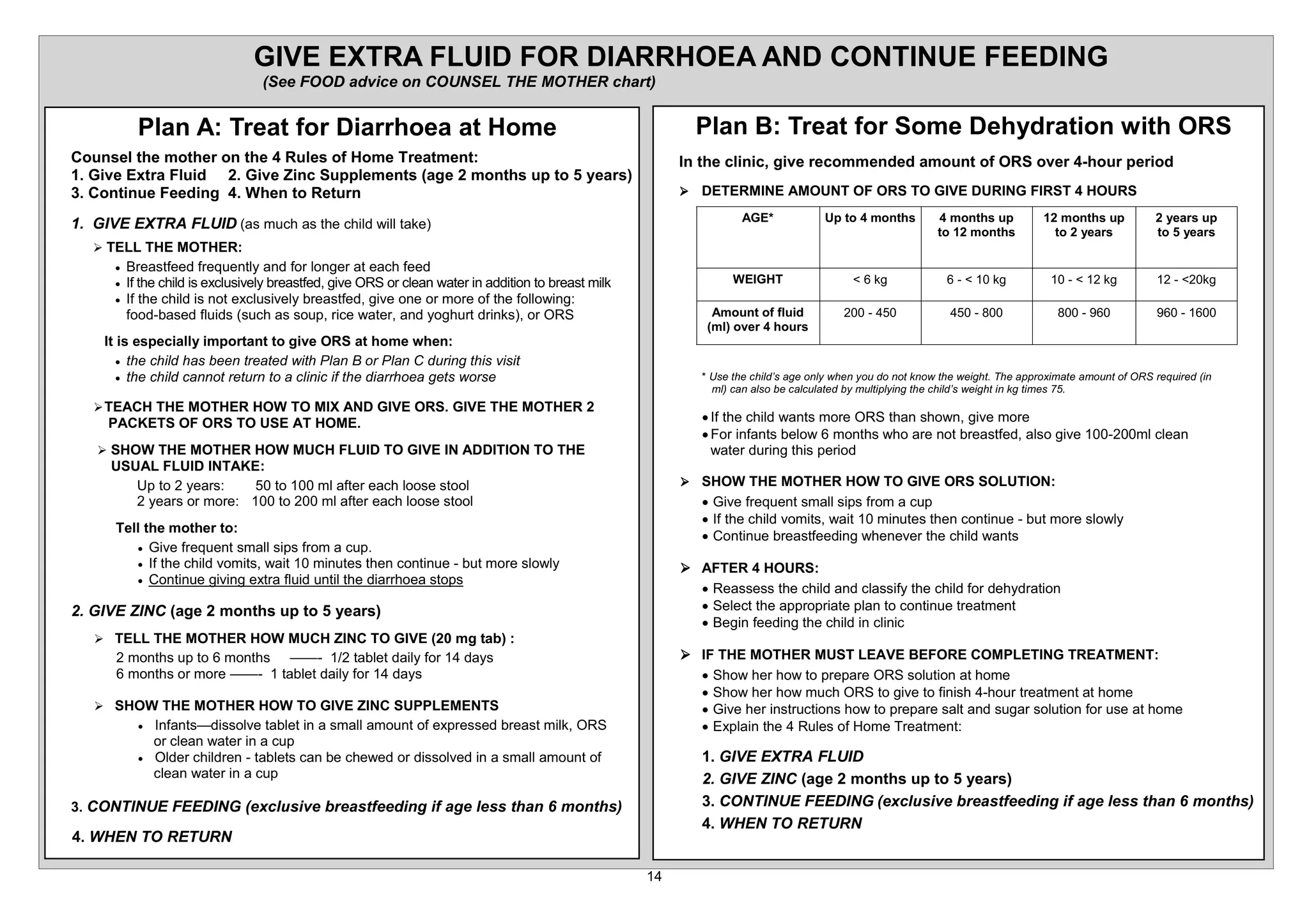 *,9( (;75$ )/8,' )25 ',$55+2($ $1' 217,18( )((',1*
                                  6HH )22' DGYLFH RQ 2816(/ 7+( 027+(5 FKDUW


           3ODQ $ 7UHDW IRU 'LDUUKRHD DW +RPH                                                         3ODQ % 7UHDW IRU 6RPH 'HKGUDWLRQ ZLWK 256
RXQVHO WKH PRWKHU RQ WKH 5XOHV RI +RPH 7UHDWPHQW                                                   ,Q WKH FOLQLF JLYH UHFRPPHQGHG DPRXQW RI 256 RYHU                              KRXU SHULRG
  *LYH ([WUD )OXLG    *LYH =LQF 6XSSOHPHQWV DJH PRQWKV XS WR                                HDUV
  RQWLQXH )HHGLQJ    :KHQ WR 5HWXUQ                                                                ¾ '(7(50,1( $02817 2) 256 72 *,9( '85,1* ),567                                 +2856
                                                                                                              $*(             8S WR     PRQWKV           PRQWKV XS          PRQWKV XS            HDUV XS
  *,9( (;75$ )/8,' DV PXFK DV WKH FKLOG ZLOO WDNH                                                                                                   WR     PRQWKV          WR HDUV            WR HDUV
  ¾ 7(// 7+( 027+(5
     x   %UHDVWIHHG IUHTXHQWO DQG IRU ORQJHU DW HDFK IHHG
     x   ,I WKH FKLOG LV H[FOXVLYHO EUHDVWIHG JLYH 256 RU FOHDQ ZDWHU LQ DGGLWLRQ WR EUHDVW PLON           :(,*+7                     NJ                    NJ                   NJ                 NJ
     x   ,I WKH FKLOG LV QRW H[FOXVLYHO EUHDVWIHG JLYH RQH RU PRUH RI WKH IROORZLQJ
         IRRG EDVHG IOXLGV VXFK DV VRXS ULFH ZDWHU DQG RJKXUW GULQNV RU 256                             $PRXQW RI IOXLG
                                                                                                         PO RYHU KRXUV
    ,W LV HVSHFLDOO LPSRUWDQW WR JLYH 256 DW KRPH ZKHQ
       x WKH FKLOG KDV EHHQ WUHDWHG ZLWK 3ODQ % RU 3ODQ  GXULQJ WKLV YLVLW
       x WKH FKLOG FDQQRW UHWXUQ WR D FOLQLF LI WKH GLDUUKRHD JHWV ZRUVH                                8VH WKH FKLOG¶V DJH RQO ZKHQ RX GR QRW NQRZ WKH ZHLJKW 7KH DSSUR[LPDWH DPRXQW RI 256 UHTXLUHG LQ
                                                                                                        PO FDQ DOVR EH FDOFXODWHG E PXOWLSOLQJ WKH FKLOG¶V ZHLJKW LQ NJ WLPHV
  ¾ 7($+ 7+( 027+(5 +2: 72 0,; $1' *,9( 256 *,9( 7+( 027+(5
    3$.(76 2) 256 72 86( $7 +20(                                                                      x ,I WKH FKLOG ZDQWV PRUH 256 WKDQ VKRZQ JLYH PRUH
                                                                                                       x )RU LQIDQWV EHORZ PRQWKV ZKR DUH QRW EUHDVWIHG DOVR JLYH                          PO FOHDQ
   ¾ 6+2: 7+( 027+(5 +2: 08+ )/8,' 72 *,9( ,1 $'',7,21 72 7+(                                           ZDWHU GXULQJ WKLV SHULRG
     868$/ )/8,' ,17$.(
        8S WR HDUV                 WR     PO DIWHU HDFK ORRVH VWRRO                                ¾ 6+2: 7+( 027+(5 +2: 72 *,9( 256 62/87,21
         HDUV RU PRUH               WR    PO DIWHU HDFK ORRVH VWRRO                                   x *LYH IUHTXHQW VPDOO VLSV IURP D FXS
                                                                                                       x ,I WKH FKLOG YRPLWV ZDLW   PLQXWHV WKHQ FRQWLQXH EXW PRUH VORZO
     7HOO WKH PRWKHU WR
                                                                                                       x RQWLQXH EUHDVWIHHGLQJ ZKHQHYHU WKH FKLOG ZDQWV
        x *LYH IUHTXHQW VPDOO VLSV IURP D FXS
        x ,I WKH FKLOG YRPLWV ZDLW    PLQXWHV WKHQ FRQWLQXH EXW PRUH VORZO                         ¾ $)7(5 +2856
        x RQWLQXH JLYLQJ H[WUD IOXLG XQWLO WKH GLDUUKRHD VWRSV
                                                                                                      x 5HDVVHVV WKH FKLOG DQG FODVVLI WKH FKLOG IRU GHKGUDWLRQ
  *,9( =,1 DJH          PRQWKV XS WR         HDUV                                                   x 6HOHFW WKH DSSURSULDWH SODQ WR FRQWLQXH WUHDWPHQW
                                                                                                      x %HJLQ IHHGLQJ WKH FKLOG LQ FOLQLF
  ¾ 7(// 7+( 027+(5 +2: 08+ =,1 72 *,9(                           PJ WDE
         PRQWKV XS WR PRQWKV ²²           WDEOHW GDLO IRU           GDV                           ¾ ,) 7+( 027+(5 0867 /($9( %()25( 203/(7,1* 75($70(17
         PRQWKV RU PRUH ²²   WDEOHW GDLO IRU    GDV                                                 x 6KRZ KHU KRZ WR SUHSDUH 256 VROXWLRQ DW KRPH
                                                                                                      x 6KRZ KHU KRZ PXFK 256 WR JLYH WR ILQLVK KRXU WUHDWPHQW DW KRPH
  ¾ 6+2: 7+( 027+(5 +2: 72 *,9( =,1 6833/(0(176                                                      x *LYH KHU LQVWUXFWLRQV KRZ WR SUHSDUH VDOW DQG VXJDU VROXWLRQ IRU XVH DW KRPH
           x   ,QIDQWV²GLVVROYH WDEOHW LQ D VPDOO DPRXQW RI H[SUHVVHG EUHDVW PLON 256                 x ([SODLQ WKH 5XOHV RI +RPH 7UHDWPHQW
               RU FOHDQ ZDWHU LQ D FXS
           x   2OGHU FKLOGUHQ WDEOHWV FDQ EH FKHZHG RU GLVVROYHG LQ D VPDOO DPRXQW RI                     *,9( (;75$ )/8,'
               FOHDQ ZDWHU LQ D FXS                                                                       *,9( =,1 DJH PRQWKV XS WR HDUV
 217,18( )((',1* H[FOXVLYH EUHDVWIHHGLQJ LI DJH OHVV WKDQ                             PRQWKV             217,18( )((',1* H[FOXVLYH EUHDVWIHHGLQJ LI DJH OHVV WKDQ                                     PRQWKV
                                                                                                          :+(1 72 5(7851
  :+(1 72 5(7851
 