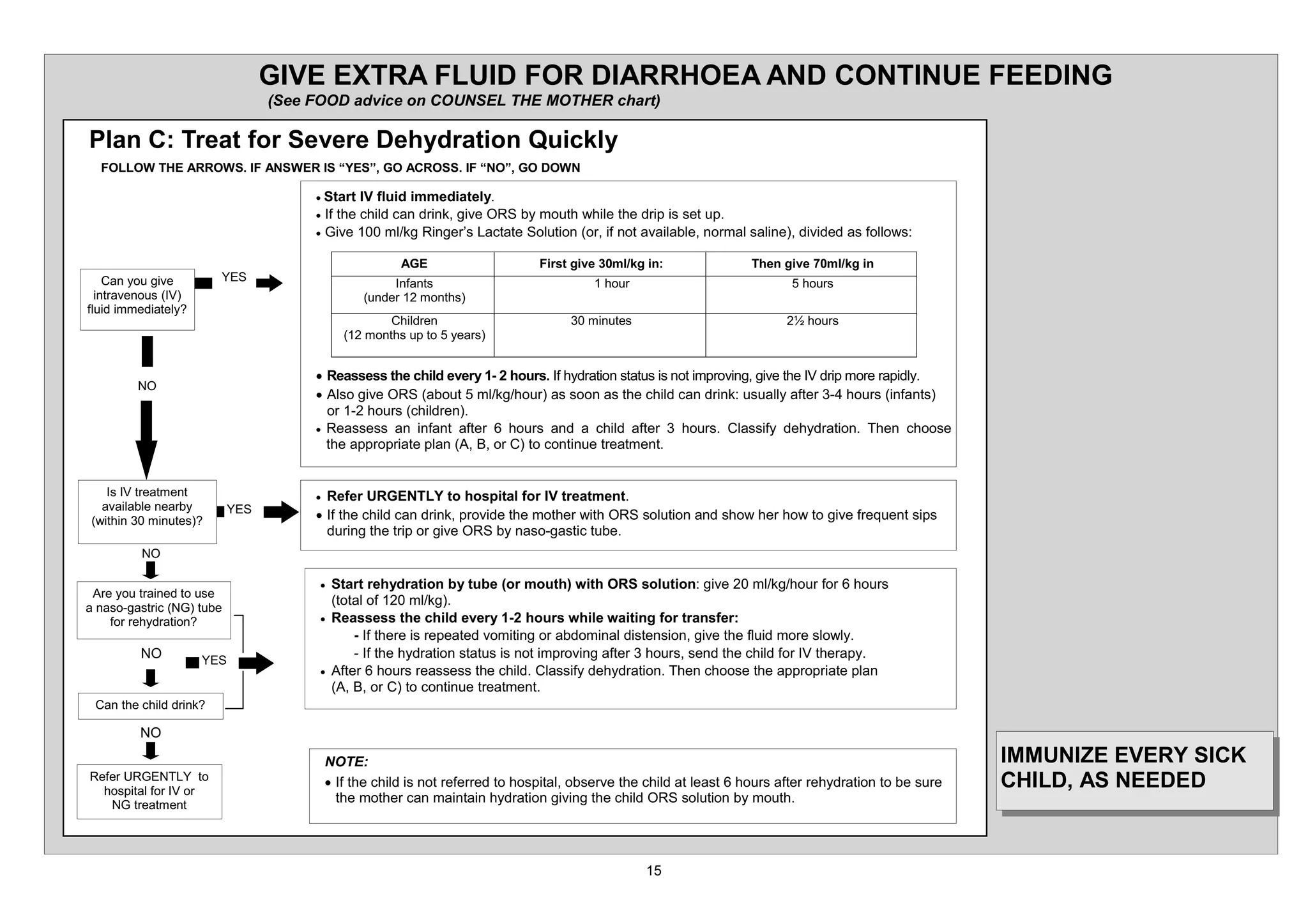 *,9( (;75$ )/8,' )25 ',$55+2($ $1' 217,18( )((',1*
                                 6HH )22' DGYLFH RQ 2816(/ 7+( 027+(5 FKDUW

3ODQ  7UHDW IRU 6HYHUH 'HKGUDWLRQ 4XLFNO
  )2//2: 7+( $552:6 ,) $16:(5 ,6 ³(6´ *2 $5266 ,) ³12´ *2 '2:1

                                     x 6WDUW  ,9 IOXLG LPPHGLDWHO
                                     x ,I WKH FKLOG FDQ GULQN JLYH 256 E PRXWK ZKLOH WKH GULS LV VHW XS
                                     x *LYH        PO NJ 5LQJHU¶V /DFWDWH 6ROXWLRQ RU LI QRW DYDLODEOH QRUPDO VDOLQH GLYLGHG DV IROORZV

                                                     $*(                     )LUVW JLYH    PO NJ LQ             7KHQ JLYH    PO NJ LQ
    DQ RX JLYH        (6                         ,QIDQWV                               KRXU                           KRXUV
  LQWUDYHQRXV ,9                                XQGHU    PRQWKV
IOXLG LPPHGLDWHO
                                                   KLOGUHQ                          PLQXWHV                           ò KRXUV
                                               PRQWKV XS WR   HDUV


                                     x 5HDVVHVV WKH FKLOG HYHU    KRXUV ,I KGUDWLRQ VWDWXV LV QRW LPSURYLQJ JLYH WKH ,9 GULS PRUH UDSLGO
         12
                                     x $OVR JLYH 256 DERXW PO NJ KRXU DV VRRQ DV WKH FKLOG FDQ GULQN XVXDOO DIWHU             KRXUV LQIDQWV
                                       RU     KRXUV FKLOGUHQ
                                     x 5HDVVHVV DQ LQIDQW DIWHU    KRXUV DQG D FKLOG DIWHU        KRXUV ODVVLI GHKGUDWLRQ 7KHQ FKRRVH
                                       WKH DSSURSULDWH SODQ $ % RU  WR FRQWLQXH WUHDWPHQW


   ,V ,9 WUHDWPHQW                   x 5HIHU 85*(17/ WR KRVSLWDO IRU ,9 WUHDWPHQW
  DYDLODEOH QHDUE         (6
 ZLWKLQ     PLQXWHV                 x ,I WKH FKLOG FDQ GULQN SURYLGH WKH PRWKHU ZLWK 256 VROXWLRQ DQG VKRZ KHU KRZ WR JLYH IUHTXHQW VLSV
                                       GXULQJ WKH WULS RU JLYH 256 E QDVR JDVWLF WXEH
         12

                                      x   6WDUW UHKGUDWLRQ E WXEH RU PRXWK ZLWK 256 VROXWLRQ JLYH             PO NJ KRXU IRU KRXUV
 $UH RX WUDLQHG WR XVH
                                           WRWDO RI      PO NJ
D QDVR JDVWULF 1* WXEH
    IRU UHKGUDWLRQ                  x   5HDVVHVV WKH FKLOG HYHU          KRXUV ZKLOH ZDLWLQJ IRU WUDQVIHU
                                                ,I WKHUH LV UHSHDWHG YRPLWLQJ RU DEGRPLQDO GLVWHQVLRQ JLYH WKH IOXLG PRUH VORZO
         12          (6
                                                ,I WKH KGUDWLRQ VWDWXV LV QRW LPSURYLQJ DIWHU KRXUV VHQG WKH FKLOG IRU ,9 WKHUDS
                                      x   $IWHU KRXUV UHDVVHVV WKH FKLOG ODVVLI GHKGUDWLRQ 7KHQ FKRRVH WKH DSSURSULDWH SODQ
                                           $ % RU  WR FRQWLQXH WUHDWPHQW
 DQ WKH FKLOG GULQN

        12
        12

                                         127(                                                                                                       ,0081,=( (9(5 6,.
5HIHU 85*(17/ WR
  KRVSLWDO IRU ,9 RU
                                         x ,I WKH FKLOG LV QRW UHIHUUHG WR KRVSLWDO REVHUYH WKH FKLOG DW OHDVW KRXUV DIWHU UHKGUDWLRQ WR EH VXUH   +,/' $6 1(('('
   1* WUHDWPHQW
                                           WKH PRWKHU FDQ PDLQWDLQ KGUDWLRQ JLYLQJ WKH FKLOG 256 VROXWLRQ E PRXWK
 