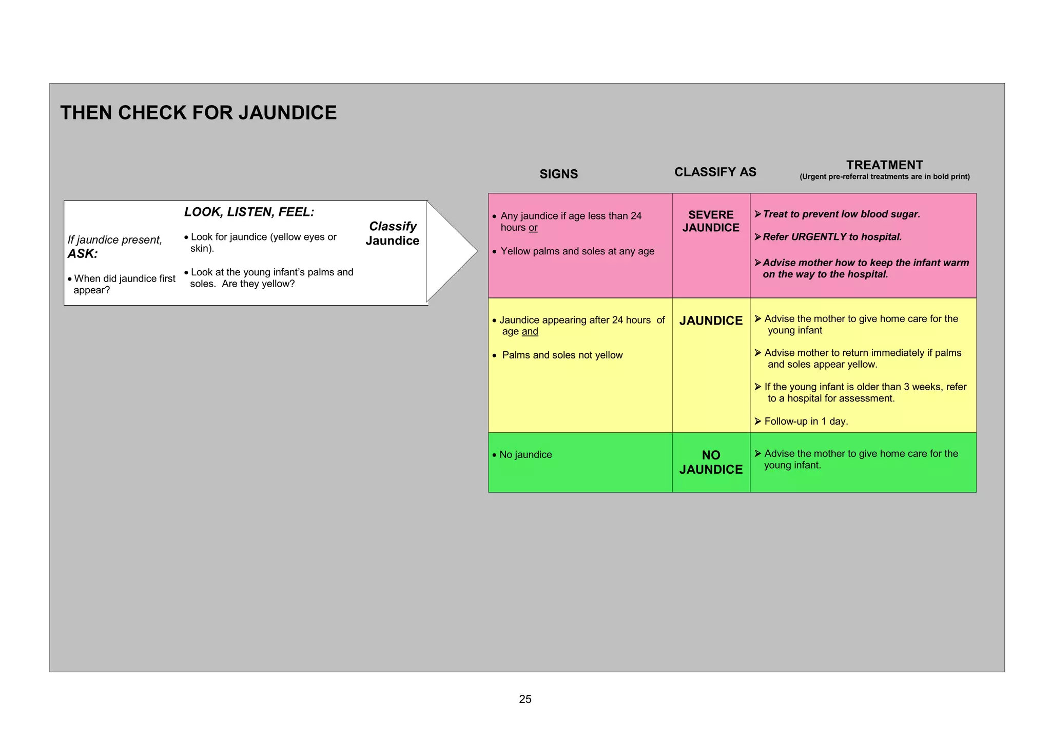 7+(1 +(. )25 -$81',(

                                                                                                                                                                75($70(17
                                                                                          6,*16                           /$66,) $6              8UJHQW SUH UHIHUUDO WUHDWPHQWV DUH LQ EROG SULQW



                            /22. /,67(1 )((/                                    x $Q MDXQGLFH LI DJH OHVV WKDQ             6(9(5(      ¾ 7UHDW WR SUHYHQW ORZ EORRG VXJDU
                                                                     ODVVLI     KRXUV RU                                 -$81',(
,I MDXQGLFH SUHVHQW         x /RRN IRU MDXQGLFH HOORZ HHV RU       -DXQGLFH                                                           ¾ 5HIHU 85*(17/ WR KRVSLWDO
                              VNLQ                                              x HOORZ SDOPV DQG VROHV DW DQ DJH
$6.
                                                                                                                                        ¾ $GYLVH PRWKHU KRZ WR NHHS WKH LQIDQW ZDUP
                            x /RRN DW WKH RXQJ LQIDQW¶V SDOPV DQG                                                                        RQ WKH ZD WR WKH KRVSLWDO
x :KHQ GLG MDXQGLFH ILUVW
                              VROHV $UH WKH HOORZ
  DSSHDU

                                                                                x -DXQGLFH DSSHDULQJ DIWHU     KRXUV RI   -$81',( ¾ $GYLVH WKH PRWKHU WR JLYH KRPH FDUH IRU WKH
                                                                                   DJH DQG                                                 RXQJ LQIDQW

                                                                                x 3DOPV DQG VROHV QRW HOORZ                            ¾ $GYLVH PRWKHU WR UHWXUQ LPPHGLDWHO LI SDOPV
                                                                                                                                          DQG VROHV DSSHDU HOORZ

                                                                                                                                        ¾ ,I WKH RXQJ LQIDQW LV ROGHU WKDQ       ZHHNV UHIHU
                                                                                                                                           WR D KRVSLWDO IRU DVVHVVPHQW

                                                                                                                                        ¾ )ROORZ XS LQ    GD


                                                                                x 1R MDXQGLFH                                12    ¾ $GYLVH WKH PRWKHU WR JLYH KRPH FDUH IRU WKH
                                                                                                                                     RXQJ LQIDQW
                                                                                                                          -$81',(
 