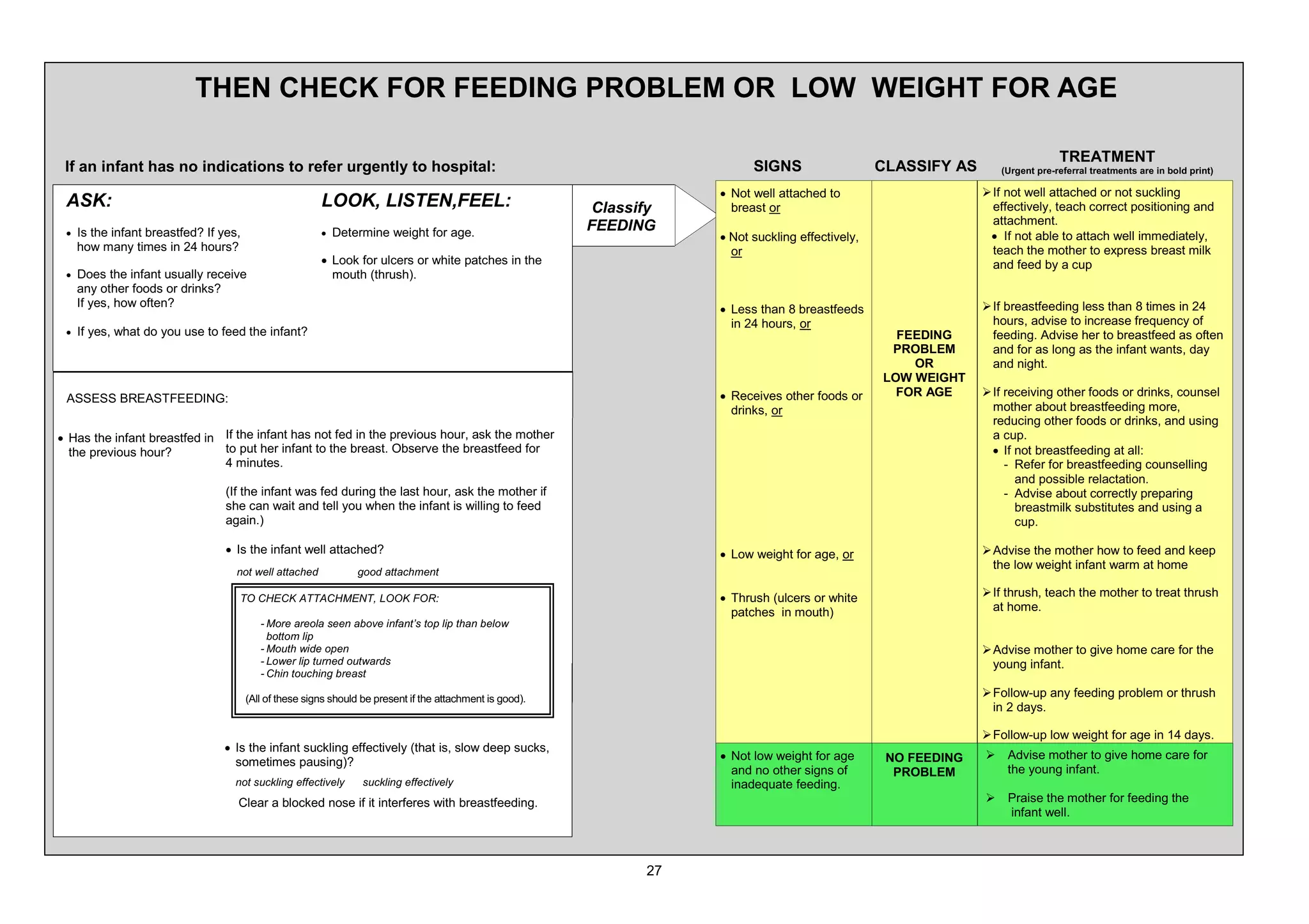 7+(1 +(. )25 )((',1* 352%/(0 25 /2: :(,*+7 )25 $*(

                                                                                                                                                                              75($70(17
 ,I DQ LQIDQW KDV QR LQGLFDWLRQV WR UHIHU XUJHQWO WR KRVSLWDO                                                           6,*16                  /$66,) $6       8UJHQW SUH UHIHUUDO WUHDWPHQWV DUH LQ EROG SULQW

                                                                                                                   x 1RW ZHOO DWWDFKHG WR                     ¾,I QRW ZHOO DWWDFKHG RU QRW VXFNOLQJ
 $6.                                                  /22. /,67(1 )((/                                  ODVVLI     EUHDVW RU                                 HIIHFWLYHO WHDFK FRUUHFW SRVLWLRQLQJ DQG
                                                                                                       )((',1*                                                 DWWDFKPHQW
 x ,V WKH LQIDQW EUHDVWIHG ,I HV                    x 'HWHUPLQH ZHLJKW IRU DJH                                   x 1RW VXFNOLQJ HIIHFWLYHO                  x ,I QRW DEOH WR DWWDFK ZHOO LPPHGLDWHO
   KRZ PDQ WLPHV LQ       KRXUV                                                                                    RU                                        WHDFK WKH PRWKHU WR H[SUHVV EUHDVW PLON
                                                      x /RRN IRU XOFHUV RU ZKLWH SDWFKHV LQ WKH                                                                DQG IHHG E D FXS
 x 'RHV WKH LQIDQW XVXDOO UHFHLYH                      PRXWK WKUXVK
   DQ RWKHU IRRGV RU GULQNV
   ,I HV KRZ RIWHQ                                                                                                                                          ¾,I EUHDVWIHHGLQJ OHVV WKDQ WLPHV LQ
                                                                                                                   x /HVV WKDQ EUHDVWIHHGV
                                                                                                                     LQ   KRXUV RU                             KRXUV DGYLVH WR LQFUHDVH IUHTXHQF RI
 x ,I HV ZKDW GR RX XVH WR IHHG WKH LQIDQW                                                                                                     )((',1*      IHHGLQJ $GYLVH KHU WR EUHDVWIHHG DV RIWHQ
                                                                                                                                                 352%/(0       DQG IRU DV ORQJ DV WKH LQIDQW ZDQWV GD
                                                                                                                                                    25         DQG QLJKW
                                                                                                                                                /2: :(,*+7
                                                                                                                   x 5HFHLYHV RWKHU IRRGV RU      )25 $*(     ¾,I UHFHLYLQJ RWKHU IRRGV RU GULQNV FRXQVHO
 $66(66 %5($67)((',1*
                                                                                                                     GULQNV RU                                 PRWKHU DERXW EUHDVWIHHGLQJ PRUH
                                                                                                                                                               UHGXFLQJ RWKHU IRRGV RU GULQNV DQG XVLQJ
x +DV WKH LQIDQW EUHDVWIHG LQ ,I WKH LQIDQW KDV QRW IHG LQ WKH SUHYLRXV KRXU DVN WKH PRWKHU                                                                    D FXS
  WKH SUHYLRXV KRXU          WR SXW KHU LQIDQW WR WKH EUHDVW 2EVHUYH WKH EUHDVWIHHG IRU                                                                       x ,I QRW EUHDVWIHHGLQJ DW DOO
                                 PLQXWHV                                                                                                                            5HIHU IRU EUHDVWIHHGLQJ FRXQVHOOLQJ
                                                                                                                                                                    DQG SRVVLEOH UHODFWDWLRQ
                                 ,I WKH LQIDQW ZDV IHG GXULQJ WKH ODVW KRXU DVN WKH PRWKHU LI                                                                       $GYLVH DERXW FRUUHFWO SUHSDULQJ
                                VKH FDQ ZDLW DQG WHOO RX ZKHQ WKH LQIDQW LV ZLOOLQJ WR IHHG                                                                        EUHDVWPLON VXEVWLWXWHV DQG XVLQJ D
                                DJDLQ                                                                                                                               FXS

                                x ,V WKH LQIDQW ZHOO DWWDFKHG                                                     x /RZ ZHLJKW IRU DJH RU                    ¾$GYLVH WKH PRWKHU KRZ WR IHHG DQG NHHS
                                                                                                                                                               WKH ORZ ZHLJKW LQIDQW ZDUP DW KRPH
                                  QRW ZHOO DWWDFKHG           JRRG DWWDFKPHQW

                                     72 +(. $77$+0(17 /22. )25                                                  x 7KUXVK XOFHUV RU ZKLWH                   ¾,I WKUXVK WHDFK WKH PRWKHU WR WUHDW WKUXVK
                                                                                                                     SDWFKHV LQ PRXWK                          DW KRPH
                                          0RUH DUHROD VHHQ DERYH LQIDQW¶V WRS OLS WKDQ EHORZ
                                          ERWWRP OLS
                                          0RXWK ZLGH RSHQ                                                                                                     ¾$GYLVH PRWKHU WR JLYH KRPH FDUH IRU WKH
                                          /RZHU OLS WXUQHG RXWZDUGV                                                                                            RXQJ LQIDQW
                                          KLQ WRXFKLQJ EUHDVW

                                      $OO RI WKHVH VLJQV VKRXOG EH SUHVHQW LI WKH DWWDFKPHQW LV JRRG                                                          ¾)ROORZ XS DQ IHHGLQJ SUREOHP RU WKUXVK
                                                                                                                                                               LQ GDV

                                                                                                                                                              ¾)ROORZ XS ORZ ZHLJKW IRU DJH LQ             GDV
                                x ,V WKH LQIDQW VXFNOLQJ HIIHFWLYHO WKDW LV VORZ GHHS VXFNV
                                                                                                                   x 1RW ORZ ZHLJKW IRU DJH      12 )((',1*   ¾ $GYLVH PRWKHU WR JLYH KRPH FDUH IRU
                                  VRPHWLPHV SDXVLQJ 
                                                                                                                     DQG QR RWKHU VLJQV RI        352%/(0       WKH RXQJ LQIDQW
                                  QRW VXFNOLQJ HIIHFWLYHO      VXFNOLQJ HIIHFWLYHO                                 LQDGHTXDWH IHHGLQJ
                                     OHDU D EORFNHG QRVH LI LW LQWHUIHUHV ZLWK EUHDVWIHHGLQJ                                                                 ¾ 3UDLVH WKH PRWKHU IRU IHHGLQJ WKH
                                                                                                                                                                LQIDQW ZHOO
 